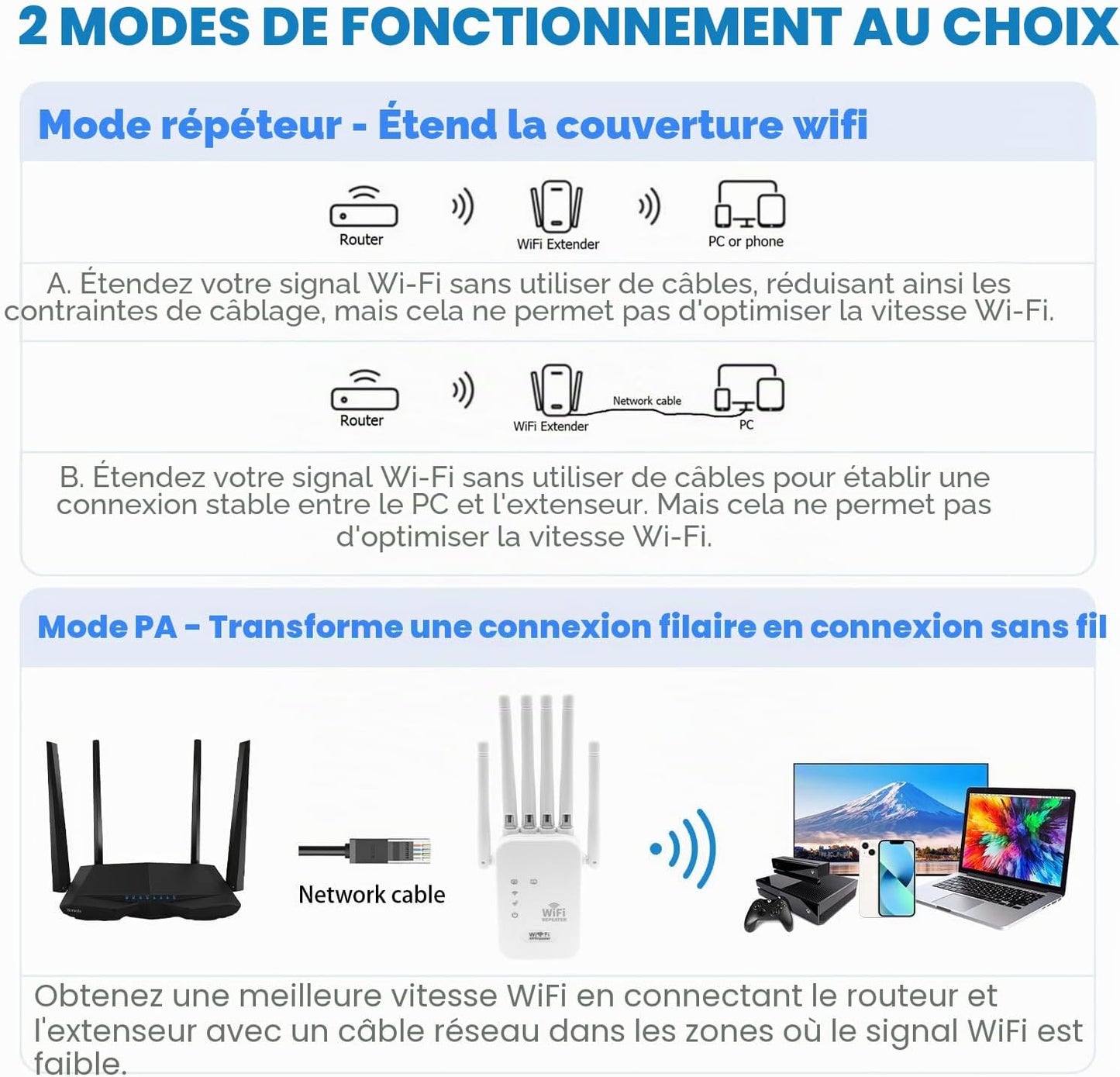 📶 Répéteur Wi-Fi 1200 Mbps Burkina